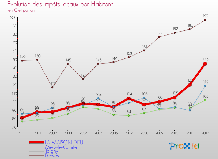 Evolution et montant des impôts locaux par Habitant pour LA MAISON-DIEU et les communes proches Comparaison des impôts locaux par habitant pour LA MAISON-DIEU et les communes voisines