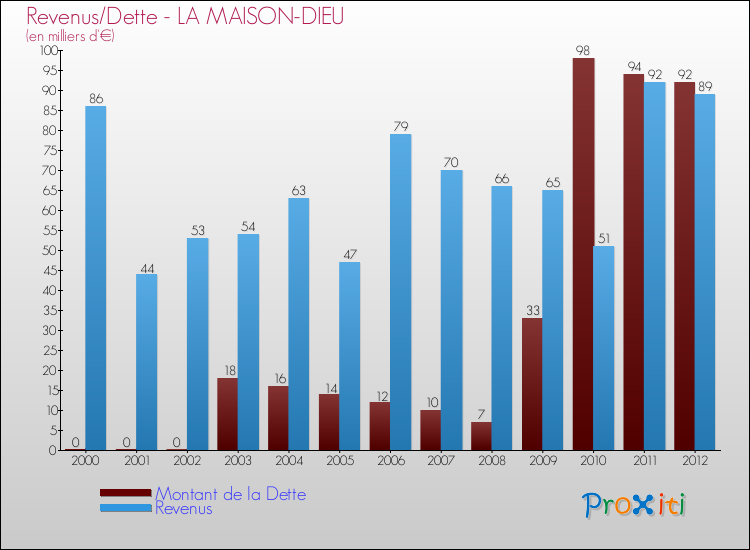Evolution comparée de la dette et des revenus pour la commune de LA MAISON-DIEU de 2000 à 2012 Comparaison de la dette et des revenus pour LA MAISON-DIEU de 2000 à 2012