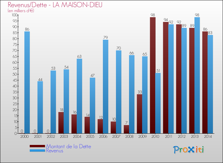 Evolution comparée de la dette et des revenus pour la commune de LA MAISON-DIEU de 2000 à 2014 Comparaison de la dette et des revenus pour LA MAISON-DIEU de 2000 à 2014