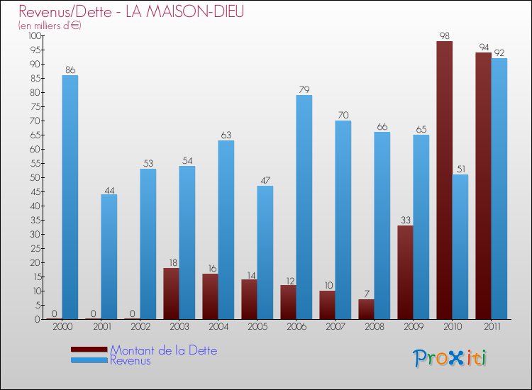 Evolution comparée de la dette et des revenus pour la commune de LA MAISON-DIEU de 2000 à 2011 Comparaison de la dette et des revenus pour LA MAISON-DIEU de 2000 à 2011