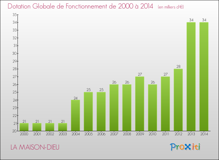 Evolution du montant de la Dotation Globale de Fonctionnement pour la commune de LA MAISON-DIEU de 2000 à 2014 Evolution du montant de la Dotation Globale de Fonctionnement pour LA MAISON-DIEU de 2000 à 2014