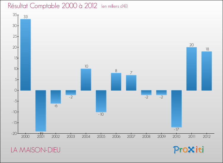 Evolution du résultat comptable pour la commune de LA MAISON-DIEU de 2000 à 2012 Evolution du résultat comptable pour LA MAISON-DIEU de 2000 à 2012
