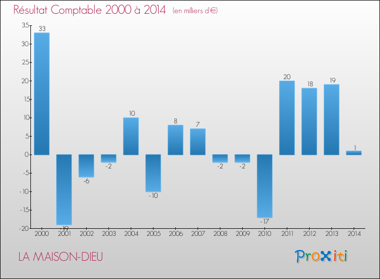 Evolution du résultat comptable pour la commune de LA MAISON-DIEU de 2000 à 2014 Evolution du résultat comptable pour LA MAISON-DIEU de 2000 à 2014