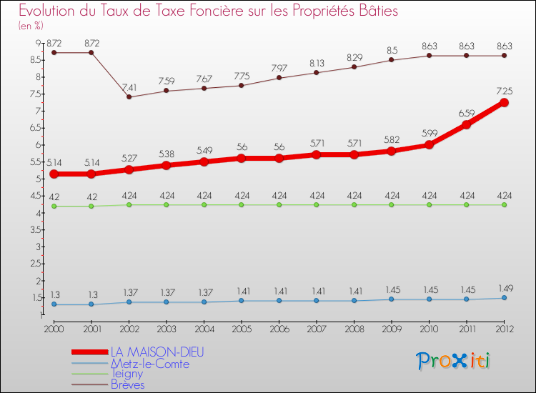 Evolution du taux de la taxe foncière sur le bati pour LA MAISON-DIEU et les communes proches de 2000 à 2012 Comparaison des taux de taxe foncière sur le bati pour LA MAISON-DIEU et les communes voisines de 2000 à 2012