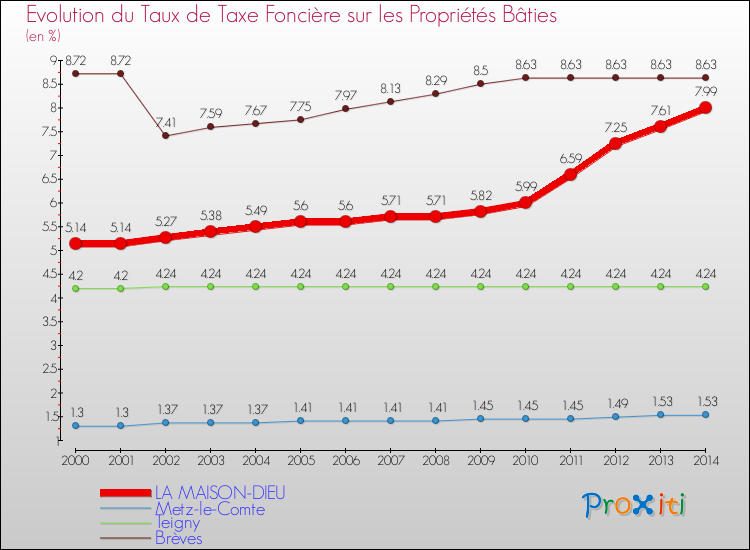 Evolution du taux de la taxe foncière sur le bati pour LA MAISON-DIEU et les communes proches de 2000 à 2014 Comparaison des taux de taxe foncière sur le bati pour LA MAISON-DIEU et les communes voisines de 2000 à 2014