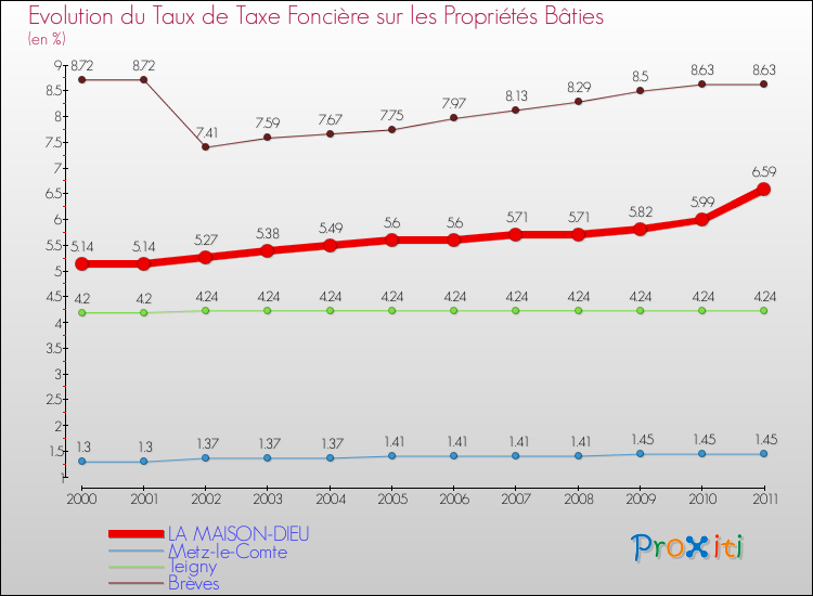 Evolution du taux de la taxe foncière sur le bati pour LA MAISON-DIEU et les communes proches Comparaison des taux de taxe foncière sur le bati pour LA MAISON-DIEU et les communes voisines