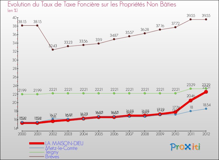 Evolution du taux de la taxe foncière sur les immeubles et terrains non batis pour LA MAISON-DIEU et les communes proches de 2000 à 2012 Comparaison des taux de la taxe foncière sur les immeubles et terrains non batis pour LA MAISON-DIEU et les communes voisines de 2000 à 2012