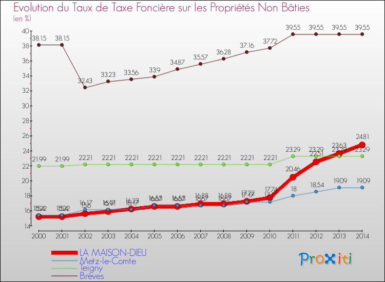 Evolution du taux de la taxe foncière sur les immeubles et terrains non batis pour LA MAISON-DIEU et les communes proches de 2000 à 2014 Comparaison des taux de la taxe foncière sur les immeubles et terrains non batis pour LA MAISON-DIEU et les communes voisines de 2000 à 2014