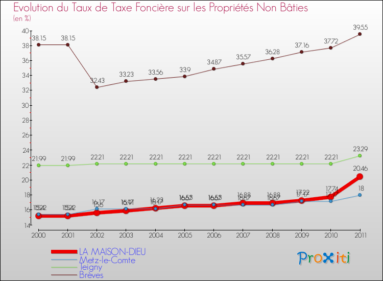 Evolution du taux de la taxe foncière sur les immeubles et terrains non batis pour LA MAISON-DIEU et les communes proches Comparaison des taux de la taxe foncière sur les immeubles et terrains non batis pour LA MAISON-DIEU et les communes voisines