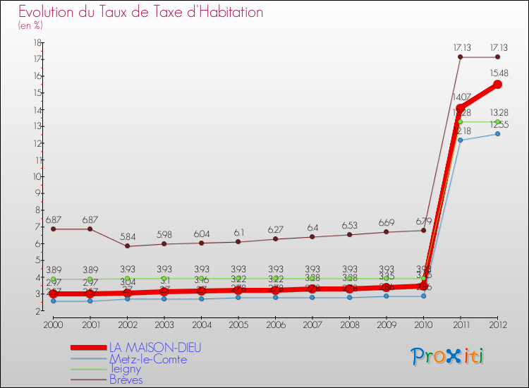 Evolution du taux de la taxe d'habitation pour LA MAISON-DIEU et les communes proches Comparaison des taux de la taxe d'habitation pour LA MAISON-DIEU et les communes voisines