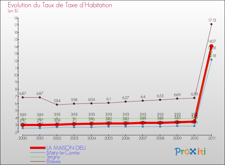 Evolution du taux de la taxe d'habitation pour LA MAISON-DIEU et les communes proches Comparaison des taux de la taxe d'habitation pour LA MAISON-DIEU et les communes voisines
