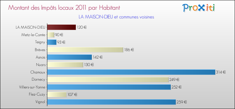Montant des impôts locaux par Habitant pour LA MAISON-DIEU et les communes proches Comparaison des impôts locaux par habitant pour LA MAISON-DIEU et les communes voisines