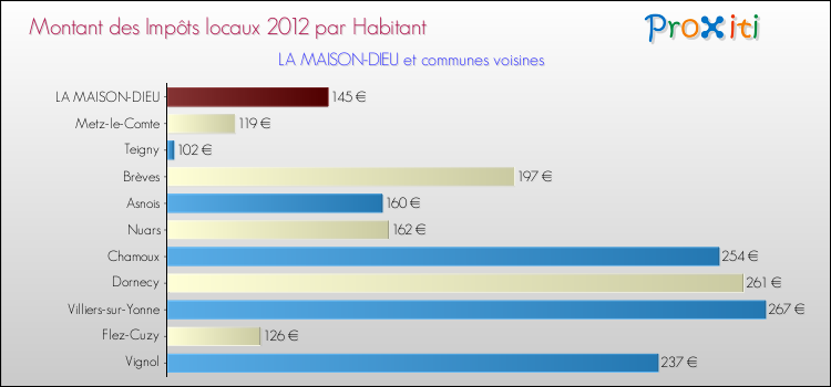 Montant des impôts locaux par Habitant pour LA MAISON-DIEU et les communes proches Comparaison des impôts locaux par habitant pour LA MAISON-DIEU et les communes voisines