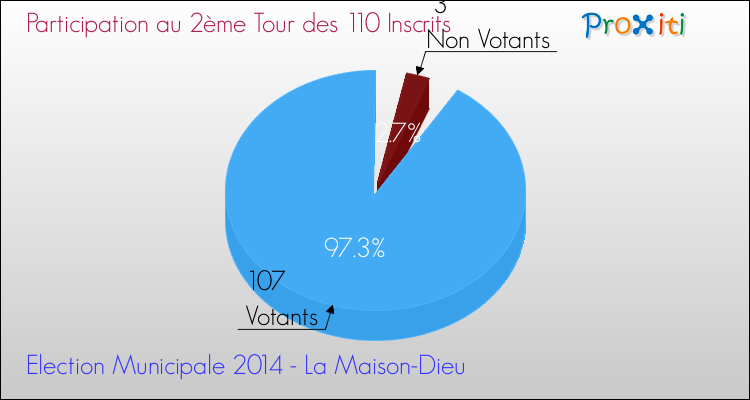 Participation au 2ème Tour des Elections Municipales 2014 de la commune de La Maison-Dieu Elections Municipales 2014 - Participation au 2ème Tour pour la commune de La Maison-Dieu