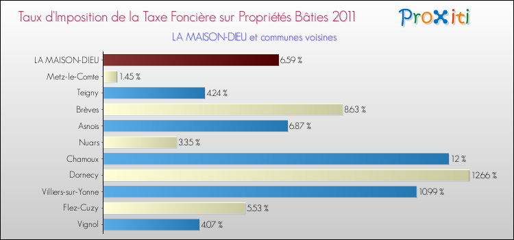 Taux d'imposition de la taxe foncière sur le bati 2011 pour LA MAISON-DIEU et les communes proches Comparaison des taux d'imposition de la taxe foncière sur le bati 2011 pour LA MAISON-DIEU et les communes voisines