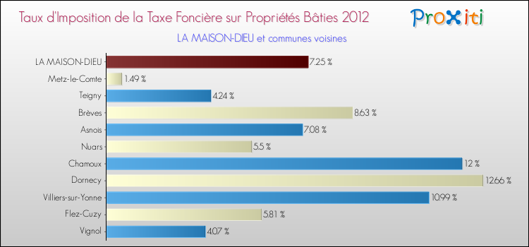 Taux d'imposition de la taxe foncière sur le bati 2012 pour LA MAISON-DIEU et les communes proches Comparaison des taux d'imposition de la taxe foncière sur le bati 2012 pour LA MAISON-DIEU et les communes voisines