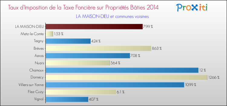 Taux d'imposition de la taxe foncière sur le bati 2014 pour LA MAISON-DIEU et les communes proches Comparaison des taux d'imposition de la taxe foncière sur le bati 2014 pour LA MAISON-DIEU et les communes voisines