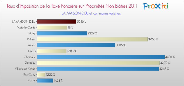Taux d'imposition de la taxe foncière sur les immeubles et terrains non batis 2011 pour LA MAISON-DIEU et les communes proches Comparaison des taux d'imposition de la taxe foncière sur les immeubles et terrains non batis 2011 pour LA MAISON-DIEU et les communes voisines
