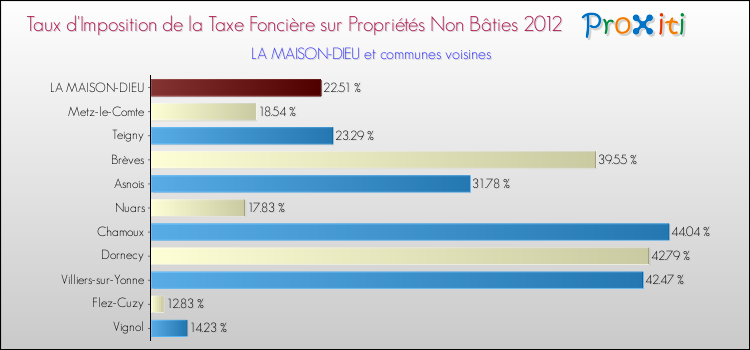 Taux d'imposition de la taxe foncière sur les immeubles et terrains non batis 2012 pour LA MAISON-DIEU et les communes proches Comparaison des taux d'imposition de la taxe foncière sur les immeubles et terrains non batis 2012 pour LA MAISON-DIEU et les communes voisines