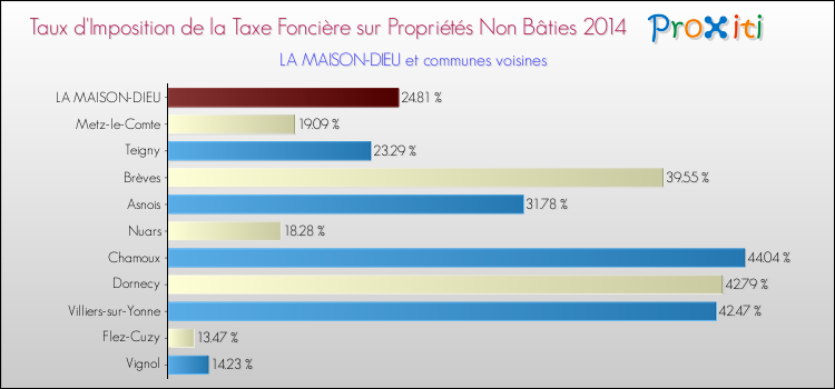 Taux d'imposition de la taxe foncière sur les immeubles et terrains non batis 2014 pour LA MAISON-DIEU et les communes proches Comparaison des taux d'imposition de la taxe foncière sur les immeubles et terrains non batis 2014 pour LA MAISON-DIEU et les communes voisines