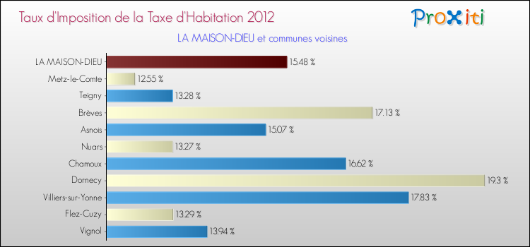 Taux d'imposition de la taxe d'habitation 2012 pour LA MAISON-DIEU et les communes proches Comparaison des taux d'imposition de la taxe d'habitation 2012 pour LA MAISON-DIEU et les communes voisines