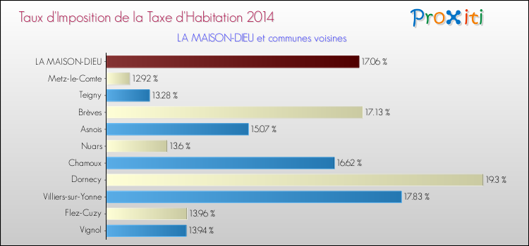 Taux d'imposition de la taxe d'habitation 2014 pour LA MAISON-DIEU et les communes proches Comparaison des taux d'imposition de la taxe d'habitation 2014 pour LA MAISON-DIEU et les communes voisines