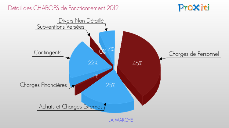 Décomposition des Charges de Fonctionnement 2012 de la commune de LA MARCHE Charges de Fonctionnement 2012 pour la commune de LA MARCHE