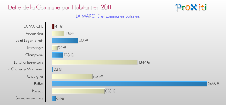 Dette par habitant de la commune en 2011 pour LA MARCHE et les communes proches Comparaison de la dette par habitant de la commune en 2011 pour LA MARCHE et les communes voisines