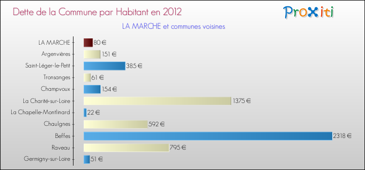 Dette par habitant de la commune en 2012 pour LA MARCHE et les communes proches Comparaison de la dette par habitant de la commune en 2012 pour LA MARCHE et les communes voisines