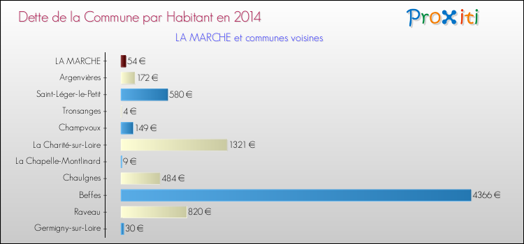Dette par habitant de la commune en 2014 pour LA MARCHE et les communes proches Comparaison de la dette par habitant de la commune en 2014 pour LA MARCHE et les communes voisines