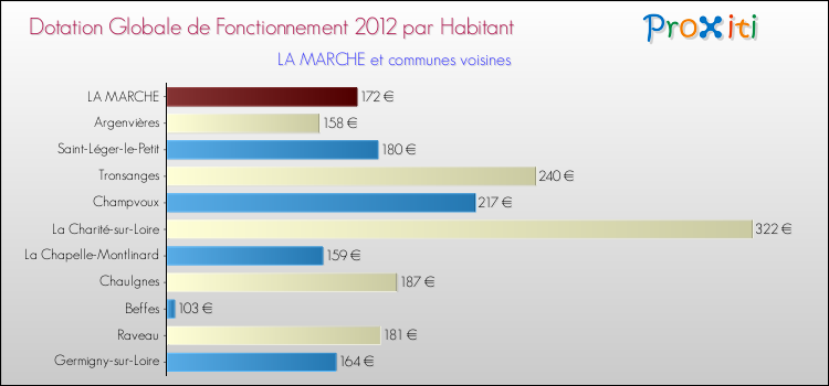Montant des dotations globales de fonctionnement DGF par Habitant pour LA MARCHE et les communes proches Comparaison des des dotations globales de fonctionnement DGF par habitant pour LA MARCHE et les communes voisines