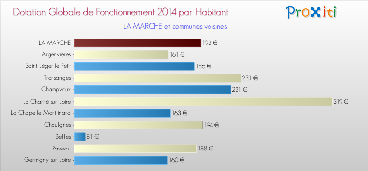 Montant des dotations globales de fonctionnement DGF par Habitant pour LA MARCHE et les communes proches en 2014. Comparaison des des dotations globales de fonctionnement DGF par habitant pour LA MARCHE et les communes voisines en 2014.