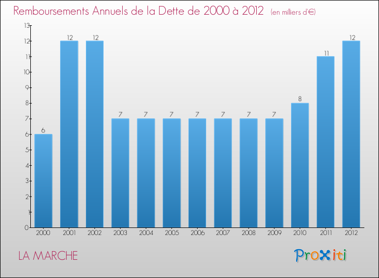 Evolution de l'annuité de la dette pour la commune de LA MARCHE de 2000 à 2012 Annuités de la dette pour LA MARCHE de 2000 à 2012