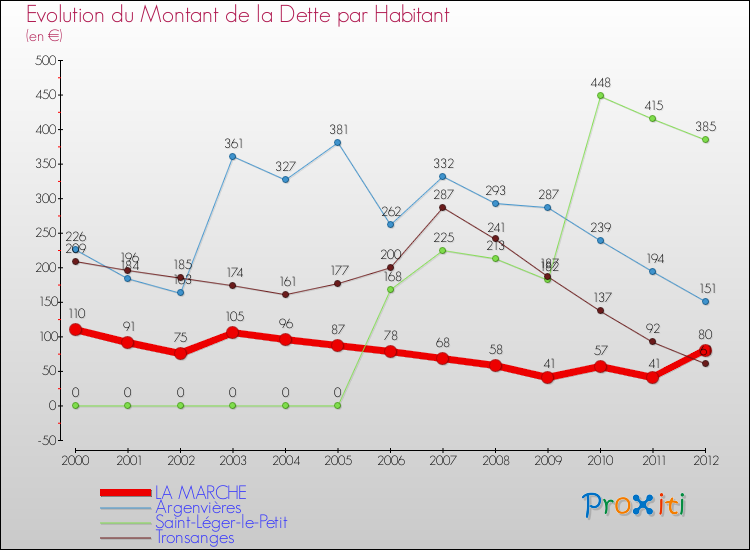Evolution de la dette par habitant pour la commune de LA MARCHE et les communes proches de 2000 à 2012 Comparaison de la dette par habitant pour LA MARCHE et les communes voisines de 2000 à 2012