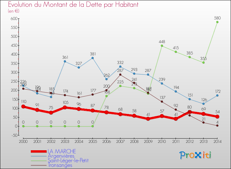 Evolution de la dette par habitant pour la commune de LA MARCHE et les communes proches de 2000 à 2014 Comparaison de la dette par habitant pour LA MARCHE et les communes voisines de 2000 à 2014