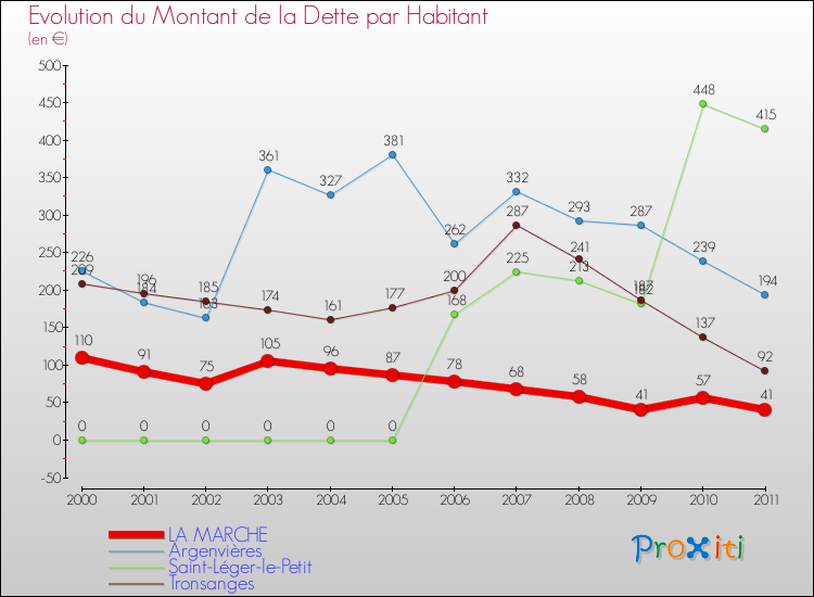 Evolution de la dette par habitant pour la commune de LA MARCHE et les communes proches Comparaison de la dette par habitant pour LA MARCHE et les communes voisines
