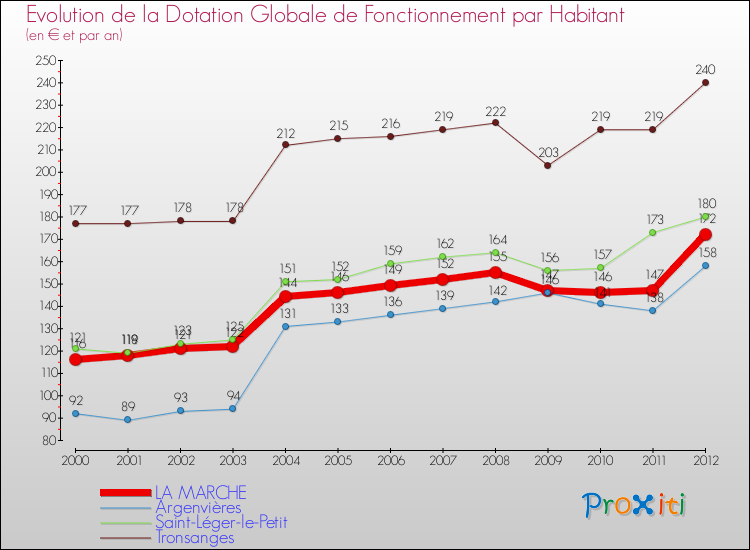 Evolution et montant de la dotation globale de fonctionnement par Habitant pour LA MARCHE et les communes proches Comparaison des dotations globales de fonctionnement par habitant pour LA MARCHE et les communes voisines