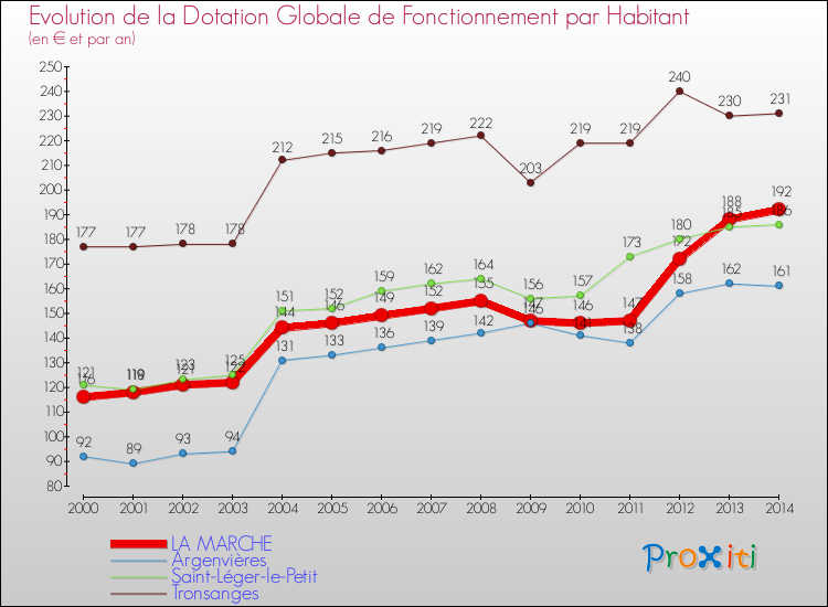 Evolution et montant de la dotation globale de fonctionnement par Habitant pour LA MARCHE et les communes proches de 2000 à 2014. Comparaison des dotations globales de fonctionnement par habitant pour LA MARCHE et les communes voisines de 2000 à 2014.
