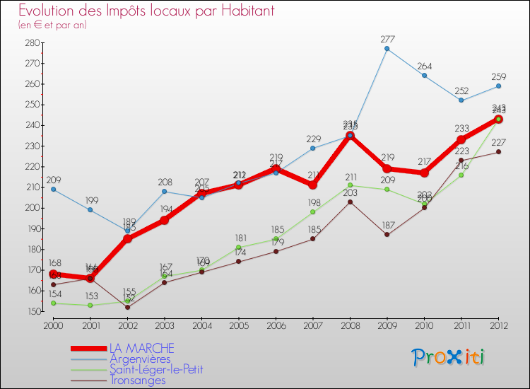 Evolution et montant des impôts locaux par Habitant pour LA MARCHE et les communes proches Comparaison des impôts locaux par habitant pour LA MARCHE et les communes voisines
