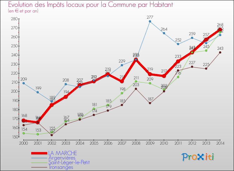 Evolution et montant des impôts locaux par Habitant pour LA MARCHE et les communes proches de 2000 à 2014 Comparaison des impôts locaux par habitant pour LA MARCHE et les communes voisines de 2000 à 2014