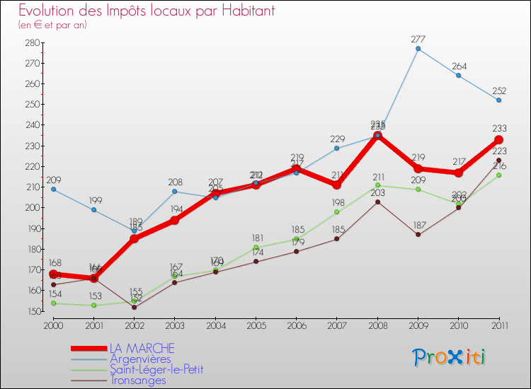 Evolution et montant des impôts locaux par Habitant pour LA MARCHE et les communes proches Comparaison des impôts locaux par habitant pour LA MARCHE et les communes voisines