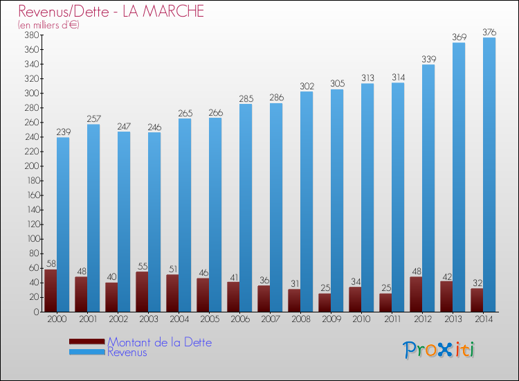 Evolution comparée de la dette et des revenus pour la commune de LA MARCHE de 2000 à 2014 Comparaison de la dette et des revenus pour LA MARCHE de 2000 à 2014