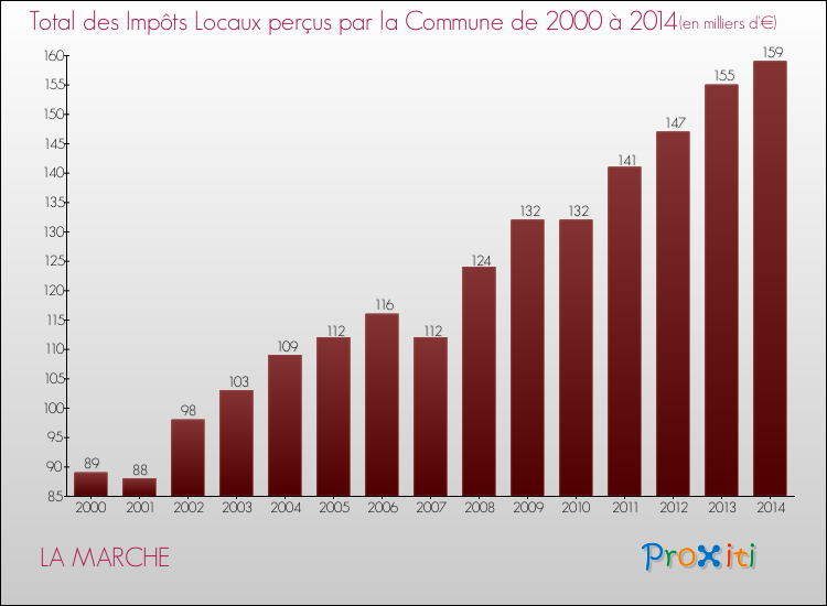 Evolution des Impôts Locaux pour la commune de LA MARCHE de 2000 à 2014 Evolution des Impôts Locaux pour LA MARCHE de 2000 à 2014