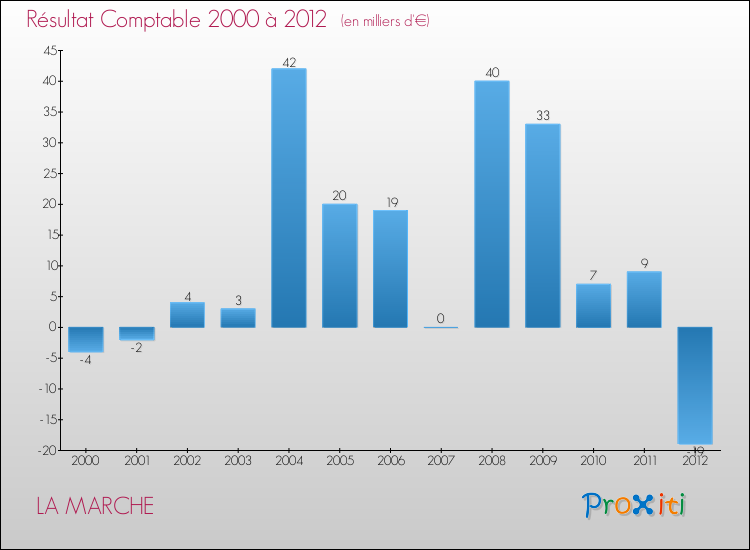 Evolution du résultat comptable pour la commune de LA MARCHE de 2000 à 2012 Evolution du résultat comptable pour LA MARCHE de 2000 à 2012
