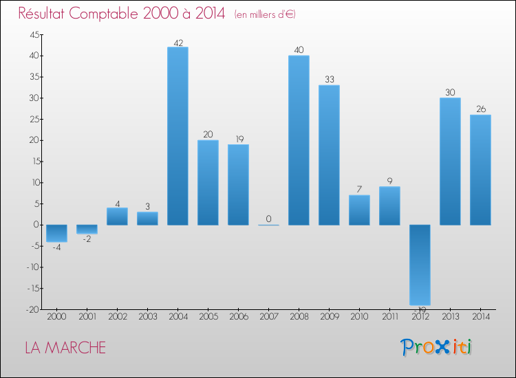 Evolution du résultat comptable pour la commune de LA MARCHE de 2000 à 2014 Evolution du résultat comptable pour LA MARCHE de 2000 à 2014