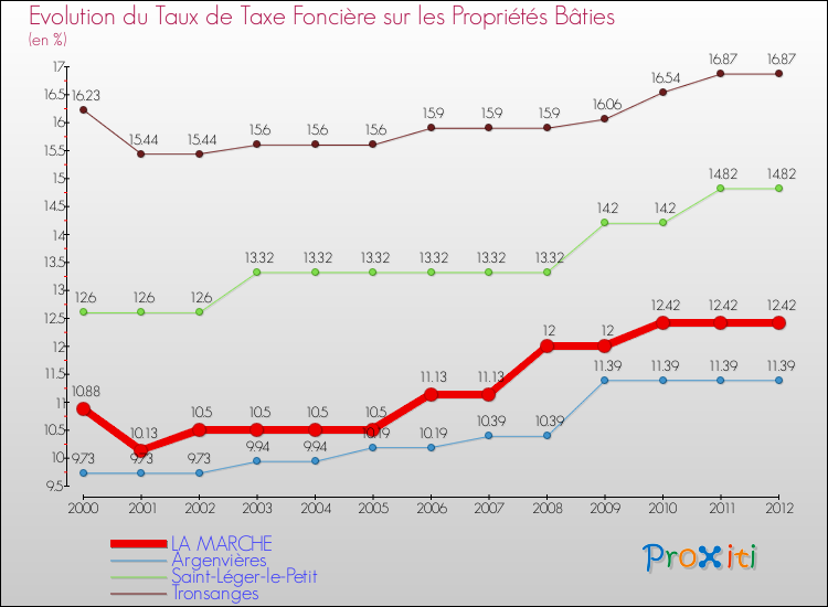 Evolution du taux de la taxe foncière sur le bati pour LA MARCHE et les communes proches de 2000 à 2012 Comparaison des taux de taxe foncière sur le bati pour LA MARCHE et les communes voisines de 2000 à 2012