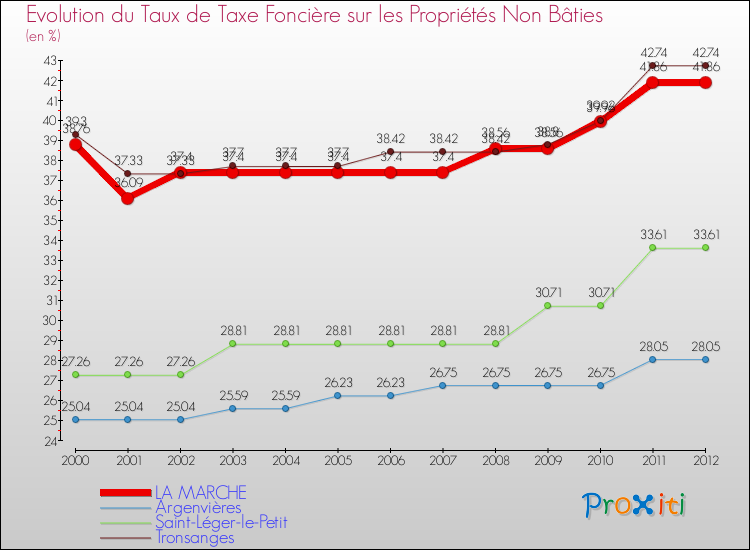 Evolution du taux de la taxe foncière sur les immeubles et terrains non batis pour LA MARCHE et les communes proches de 2000 à 2012 Comparaison des taux de la taxe foncière sur les immeubles et terrains non batis pour LA MARCHE et les communes voisines de 2000 à 2012