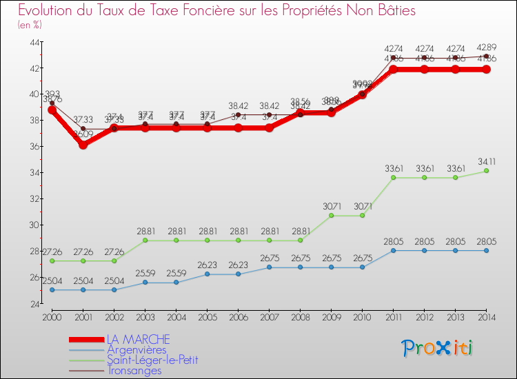 Evolution du taux de la taxe foncière sur les immeubles et terrains non batis pour LA MARCHE et les communes proches de 2000 à 2014 Comparaison des taux de la taxe foncière sur les immeubles et terrains non batis pour LA MARCHE et les communes voisines de 2000 à 2014