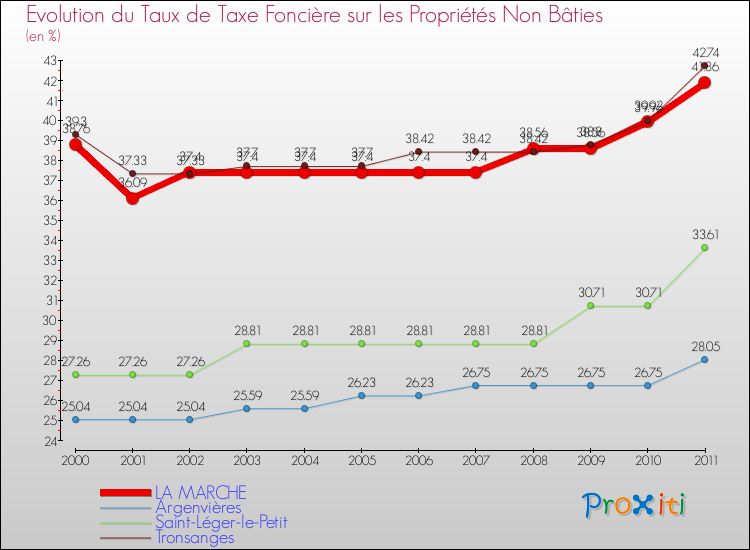 Evolution du taux de la taxe foncière sur les immeubles et terrains non batis pour LA MARCHE et les communes proches Comparaison des taux de la taxe foncière sur les immeubles et terrains non batis pour LA MARCHE et les communes voisines
