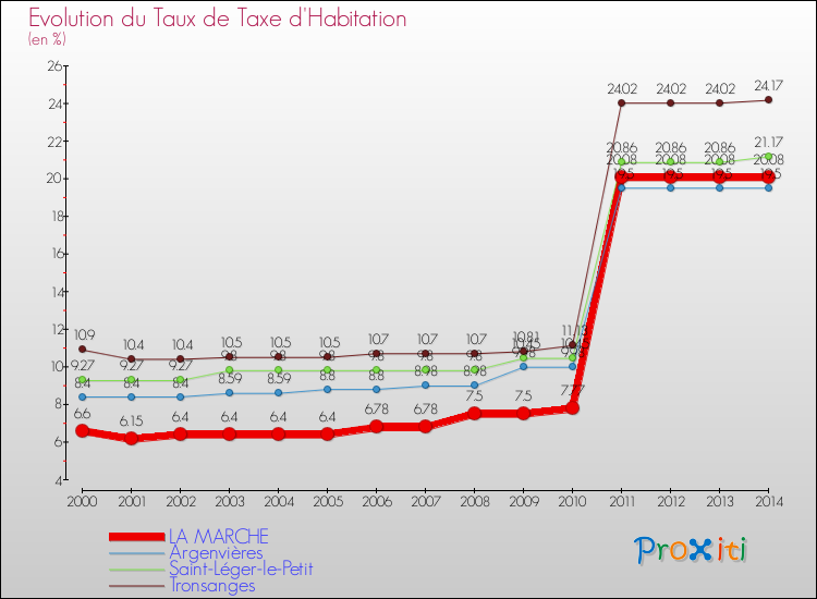 Evolution du taux de la taxe d'habitation pour LA MARCHE et les communes proches de 2000 à 2014 Comparaison des taux de la taxe d'habitation pour LA MARCHE et les communes voisines de 2000 à 2014